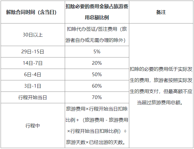 旅游者解除合同的相關(guān)規(guī)定