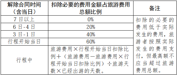 境內(nèi)研學(xué)旅游解除合同約定